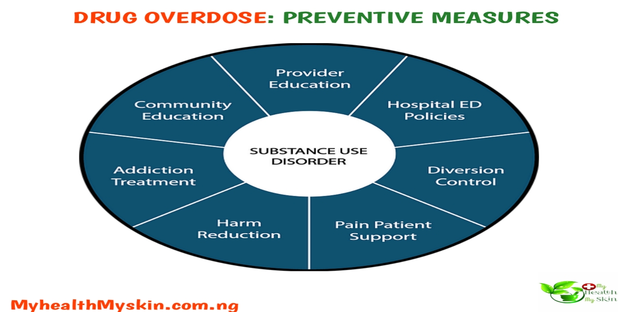 Drug Overdose preventive measures