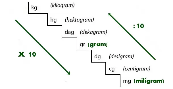 Convert Gram to Milligram